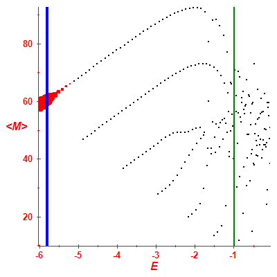Peres lattice <M>